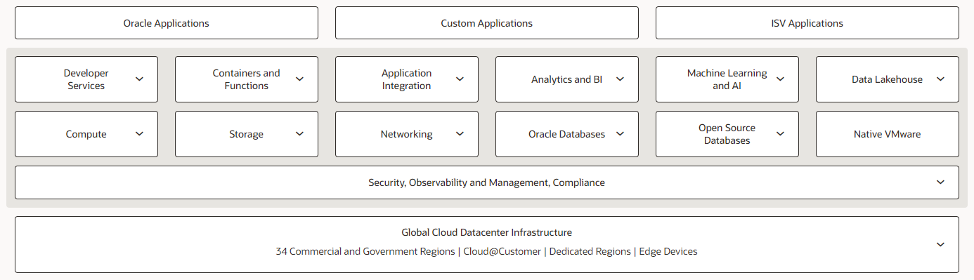 OCI(Oracle Cloud Infrastructure) - TheKoguryo's Tech Blog